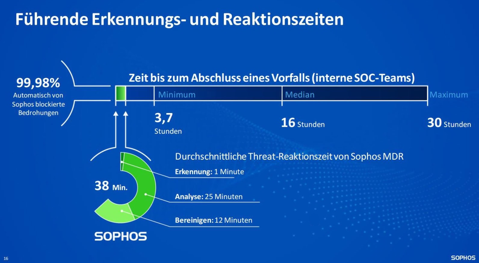 Erkennungszeiten-Sophos